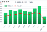 1-5月我國糧食進口6652萬噸！大米和玉米進口已超2020年